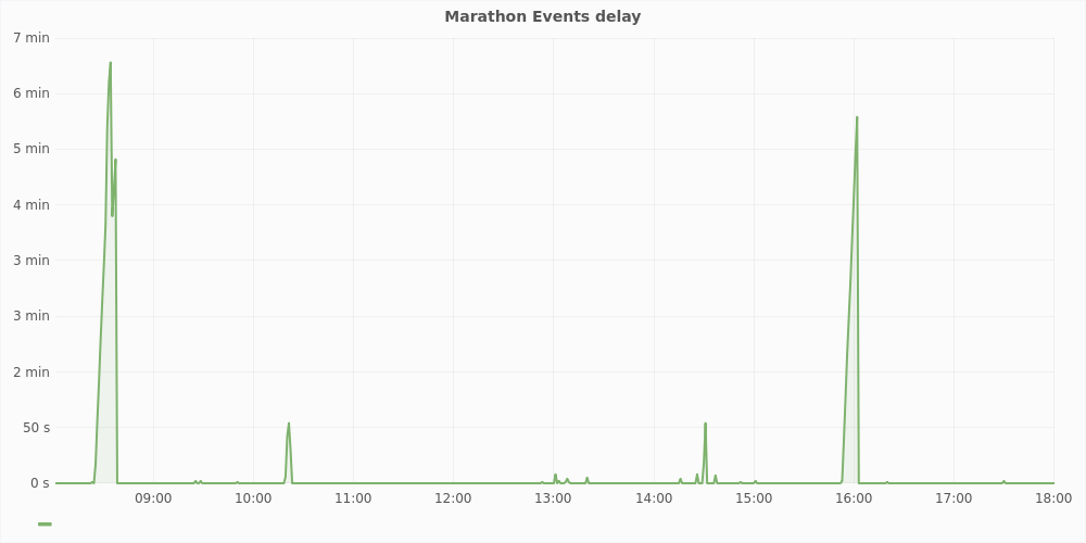 Marathon events delay