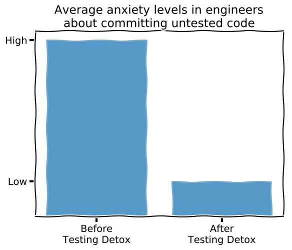 Average anxiety levels in engineers about committing untested code
