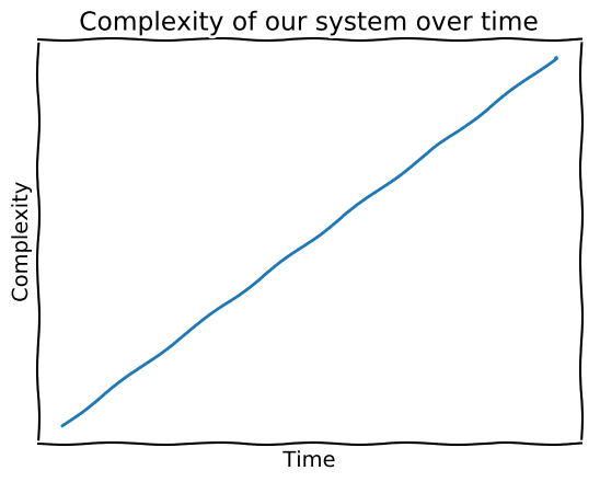 Complexity of our system over time