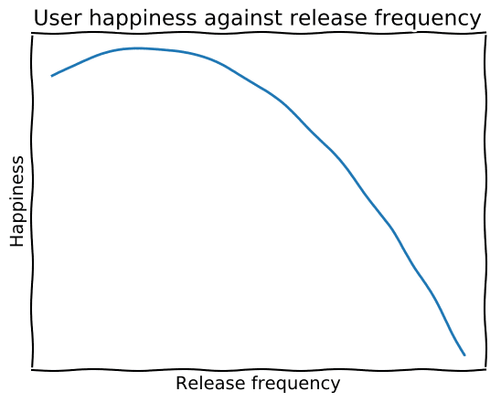 User happiness against release frequency