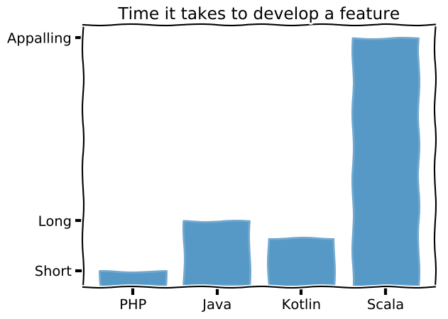 Time it takes to develop a feature