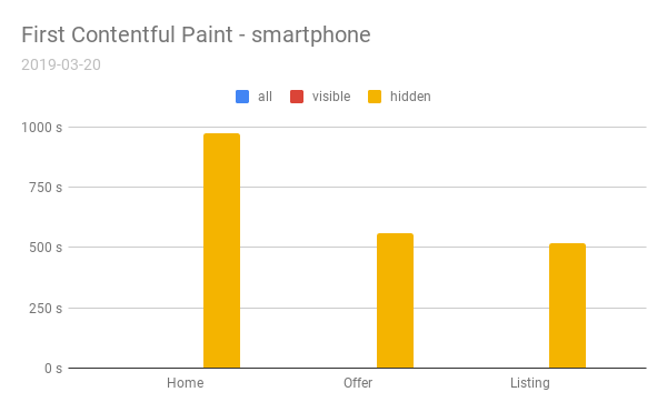 First Contentful Paint — smartphone