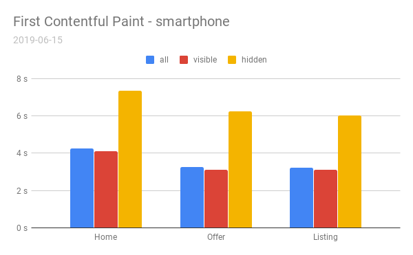 First Contentful Paint — smartphone