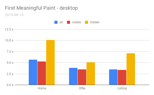 First Meaningful Paint — desktop