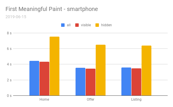 First Meaningful Paint — smartphone