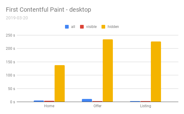 First Contentful Paint — desktop