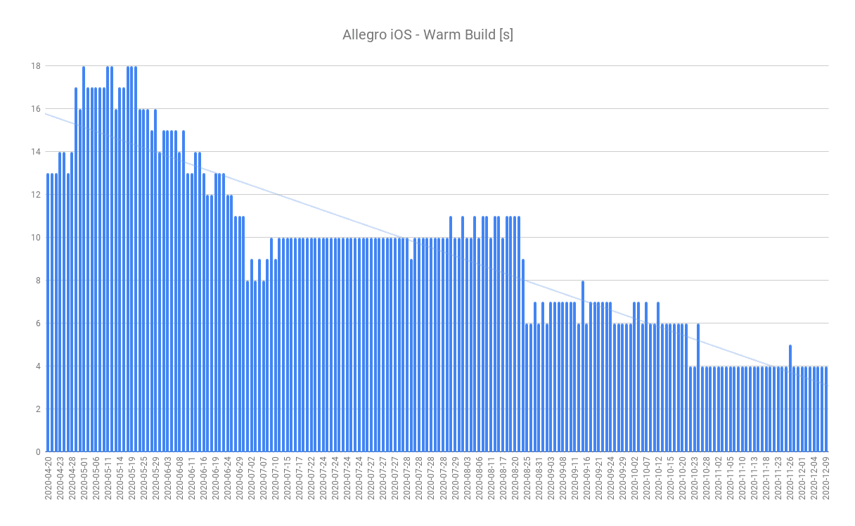 Allegro iOS - graph depicting Warm Build Time change over months