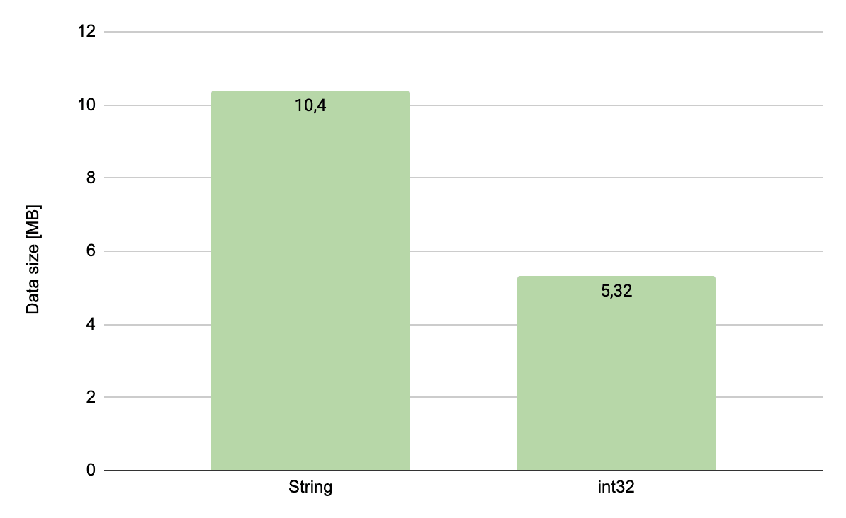 String vs int32 size