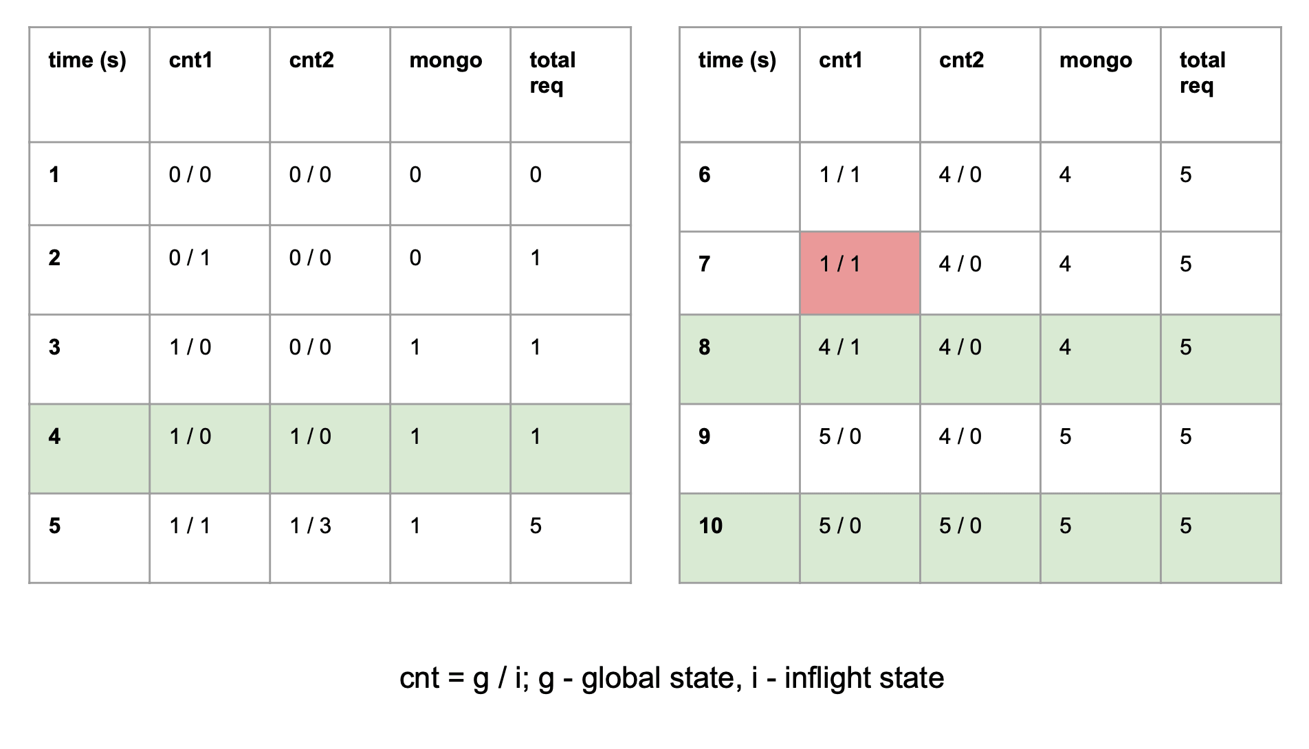 Sharing the state example table