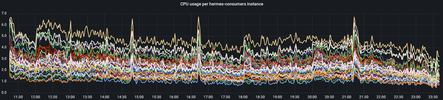 Initial CPU usage