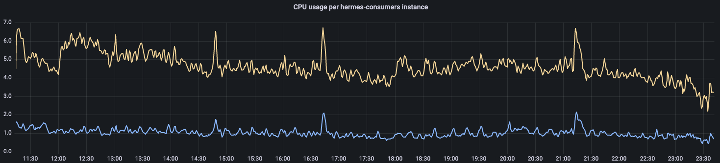 CPU usage of the least and most heavily loaded consumers