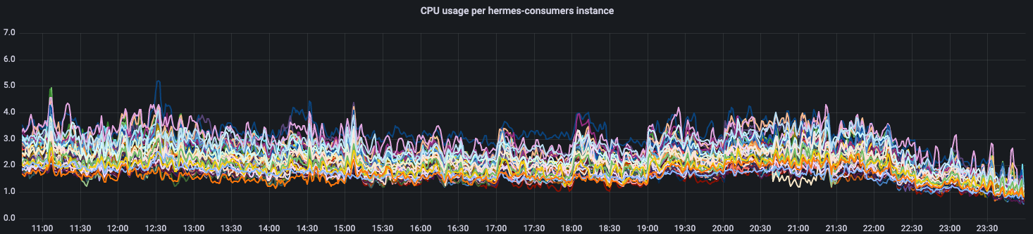 CPU usage after the first attempt