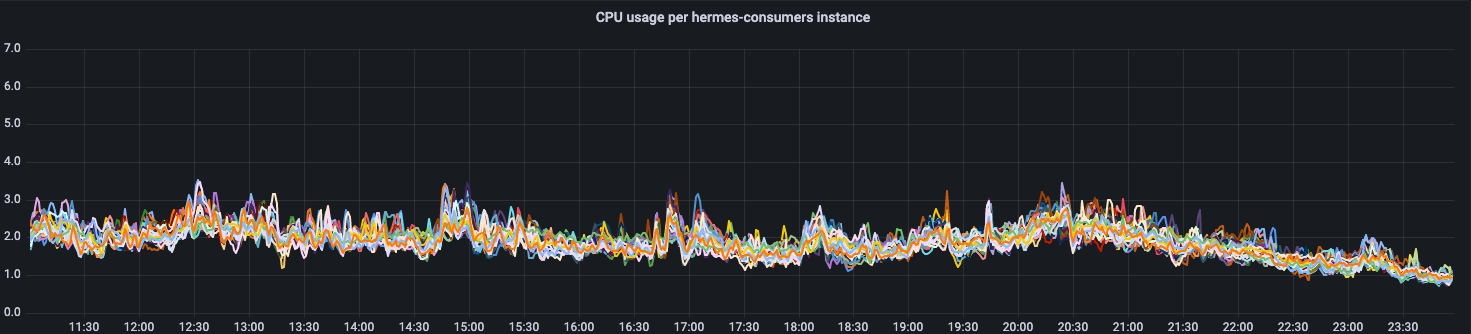 CPU usage after the second attempt