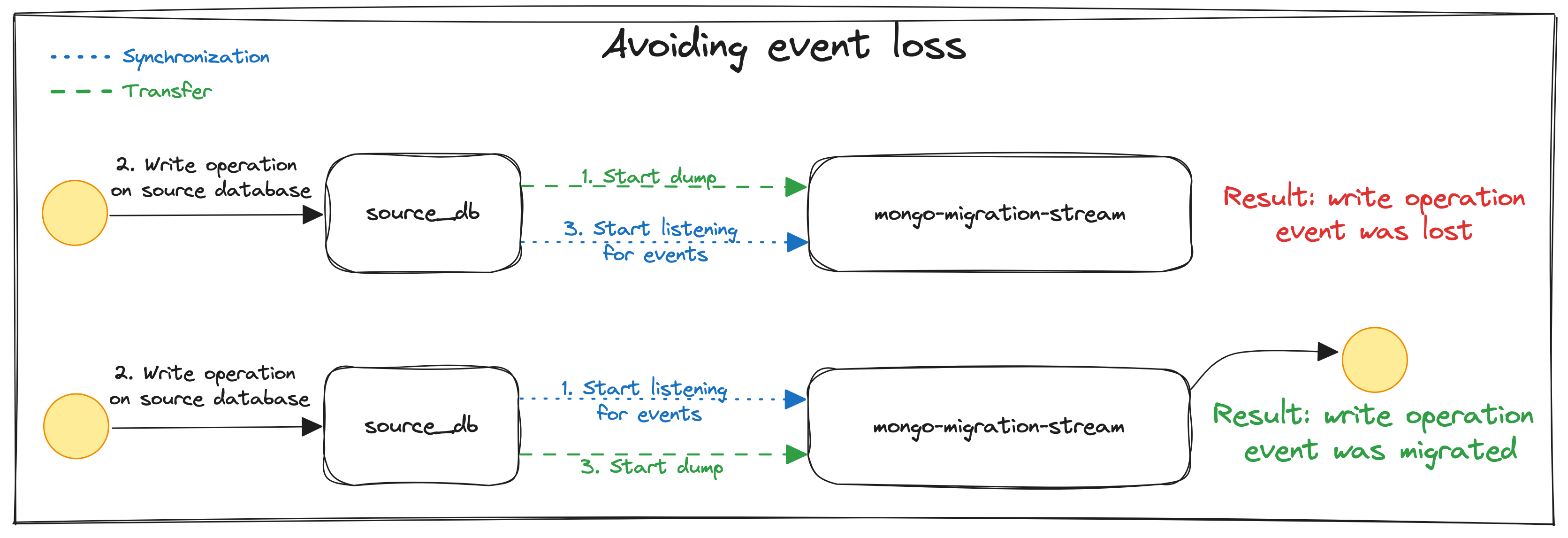 Avoiding event loss