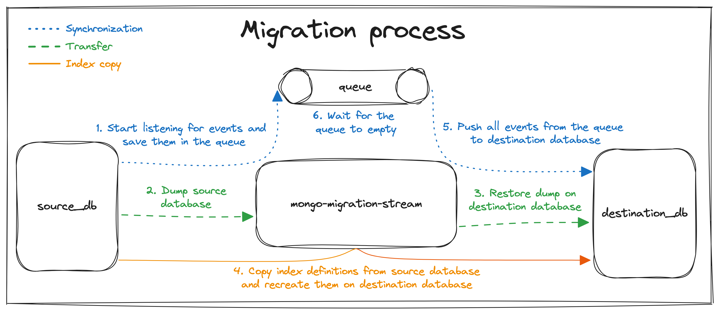 Migration process