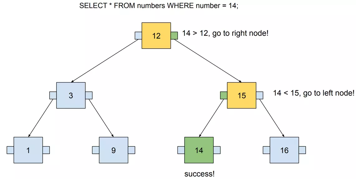 Searching for single node within Binary Search Tree with seven nodes