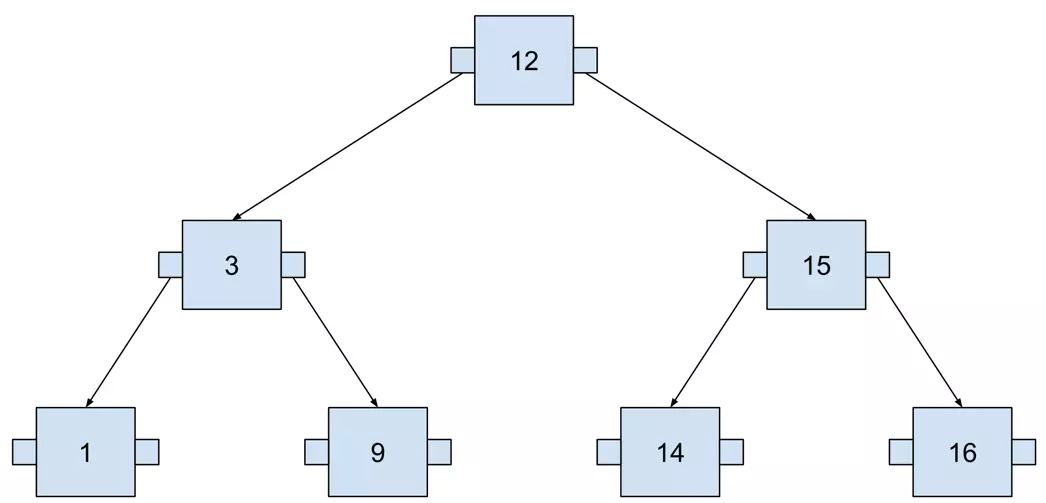 Binary Search Tree with seven nodes