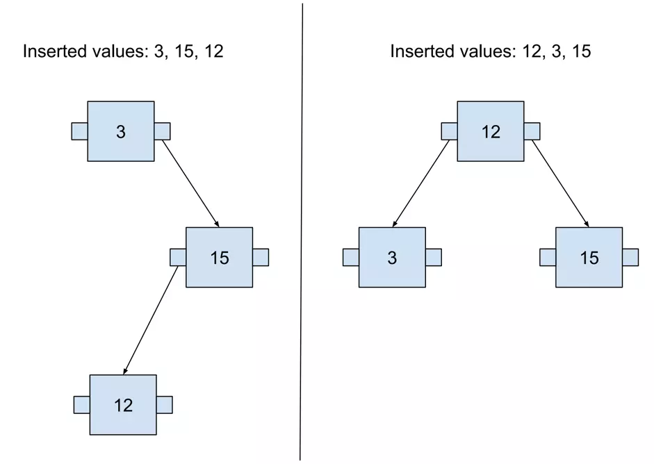 Two Binary Trees with shapes depending on the order of inserted values.