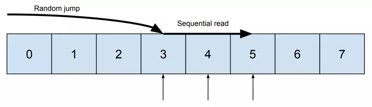 Sequential access visualized on a small chunk of a memory