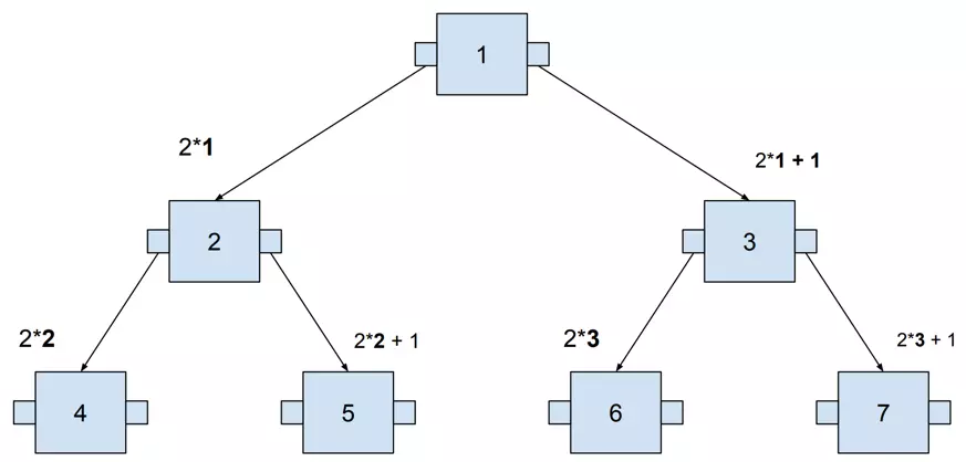 Binary tree representation in the memory—part 1/2