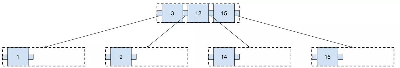 A tree with three values in single node