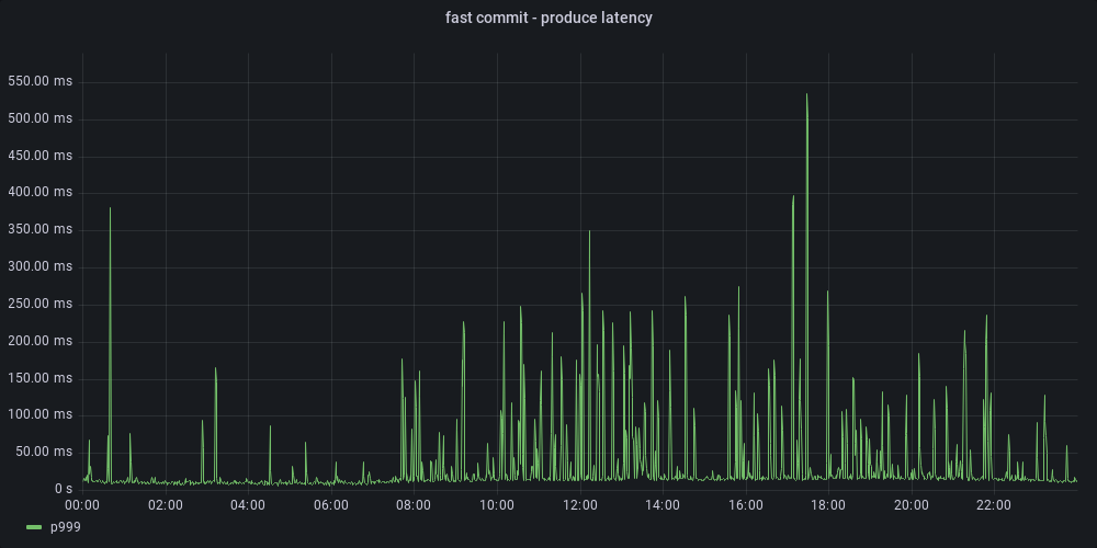 Fast Commit Produce Latency