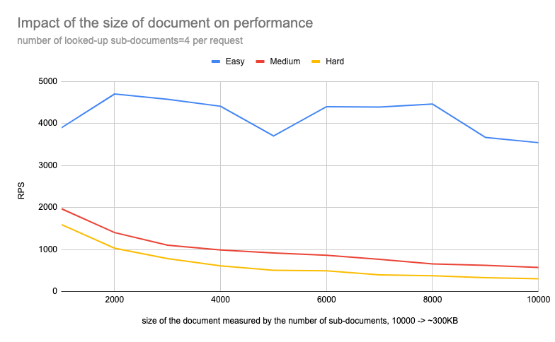 Document size vs performance - aggregated