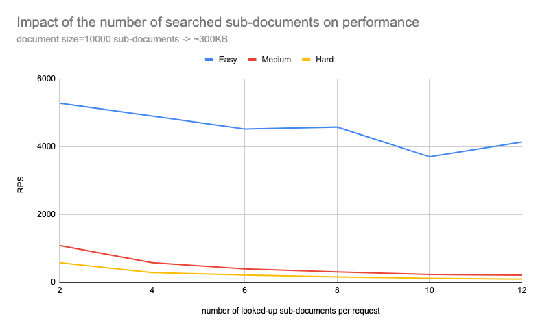 Number of searched sub-documents vs performance - aggregated