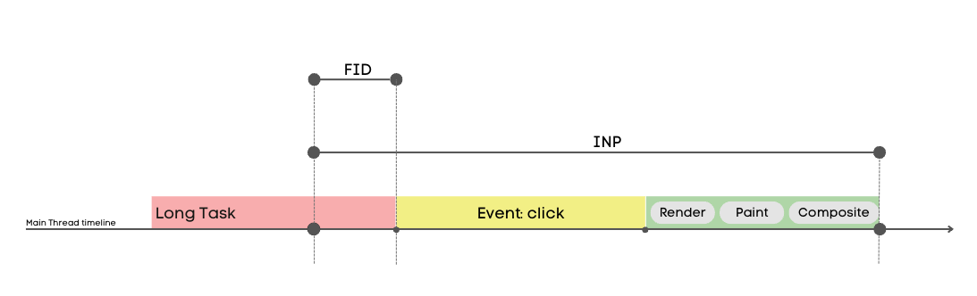INP vs FID scheme.