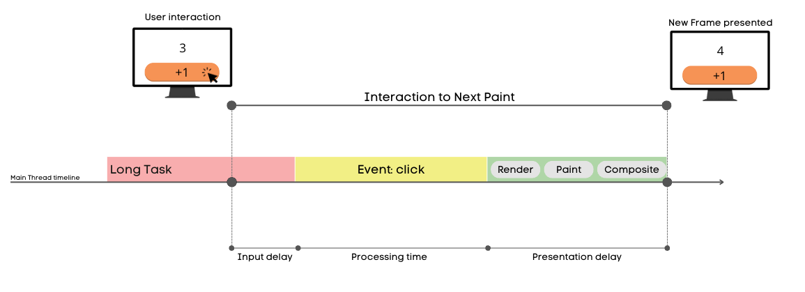INP measurement scheme. Division into 3 phases: Input delay, Processing time and Presentation delay.